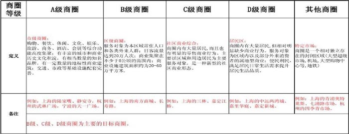 商圈划定与定义图示