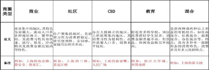 商圈划定与定义图示