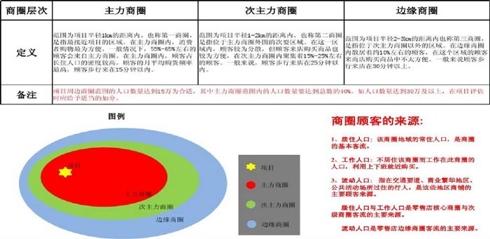 商圈划定与定义图示