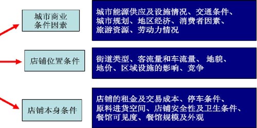 餐厅选址需要考虑哪些