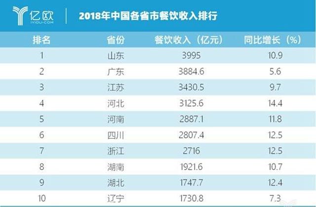 2019中国餐饮业年度报告