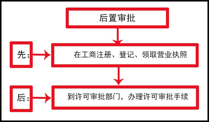 什么是后置审批?什么是前置审批?