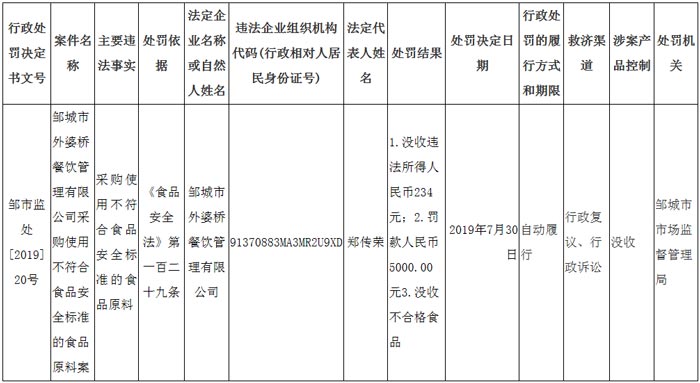 邹城市市场监督管理局处罚公示示意图