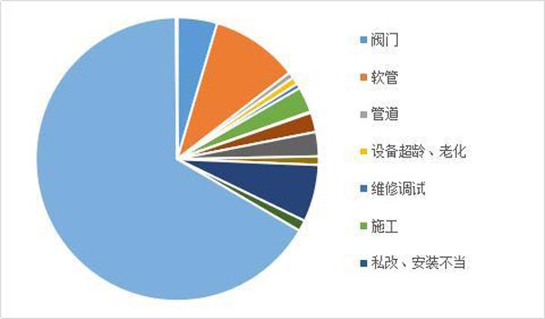 燃气爆炸原因数据统计示意图