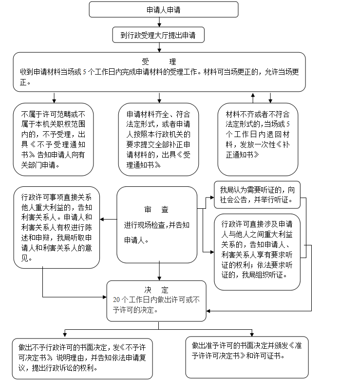 食品生产许可证办理流程图