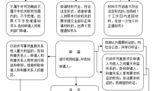 杭州《食品生产许可证》办理流程