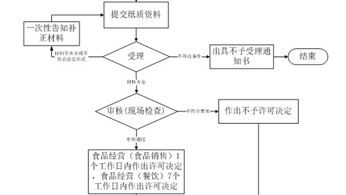 杭州食品经营许可证办理流程【江干区】